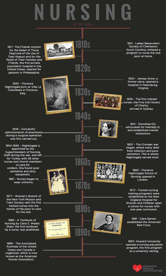 Infographic timeline highlighting key events and figures in nursing history during the 1800s, including milestones, notable nurses, and the establishment of major institutions.