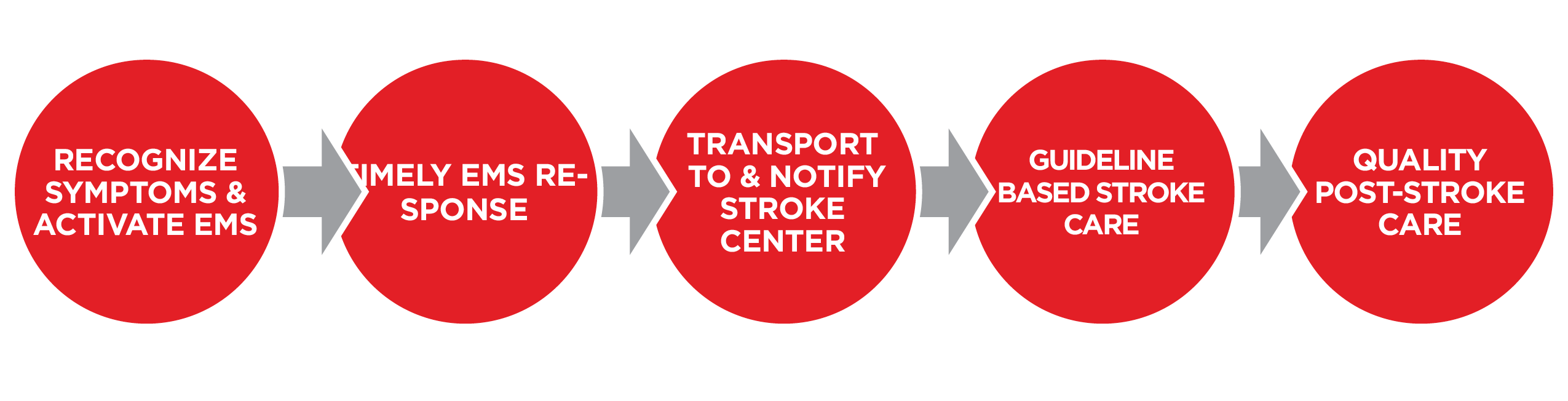 Stroke Chain of Survival